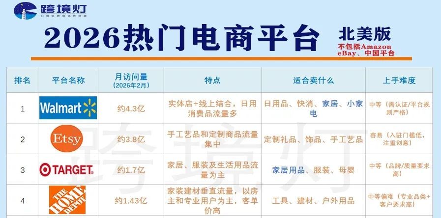 最新！26北美电商流量榜单出炉