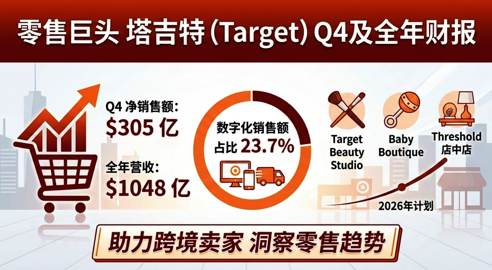 财报已出！全年营收1048亿美元。零售巨头塔吉特Target宣布2026年新计划