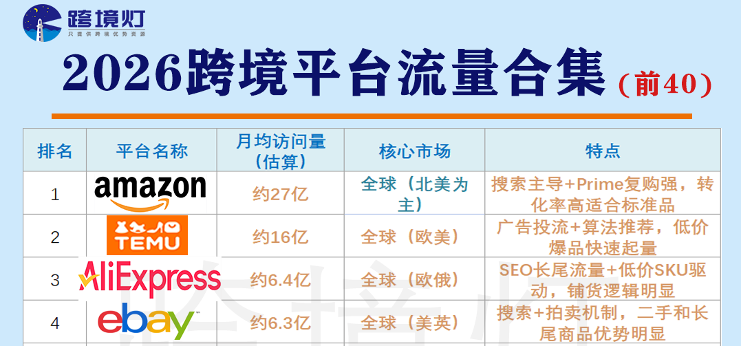 26跨境电商流量TOP揭晓！先看流量再入场